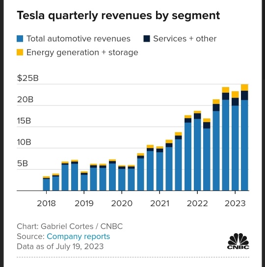 Tesla Q2 2023 Earnings Report: Profitable Again, Beat Expectations