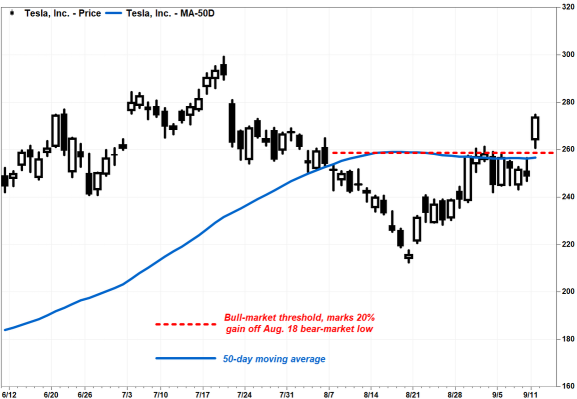 Tesla’s stock busts through 50-DMA resistance into bull-market territory