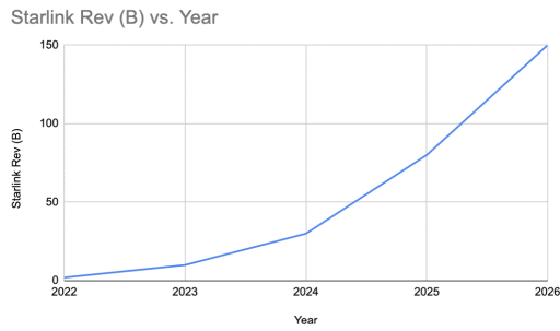 彭博社-SpaceX 公司整體估值約為 150 億美元