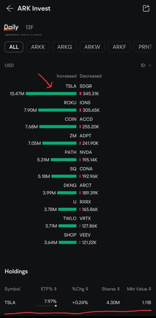 凯西·伍德于2023年8月29日星期二购买了价值1047万美元的40,700股特斯拉股票