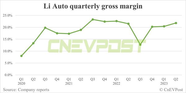 尽管第二季度表现强劲，但Li Auto股票仍下跌。下一步是什么？