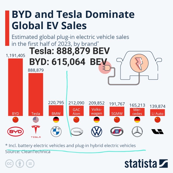 2023 年第二季十大電動車製造商：特斯拉第一，比亞迪第二