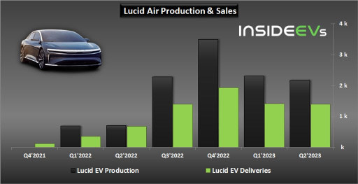 Lucid Announces Production And Delivery Results In Q2 2023: Worrying?