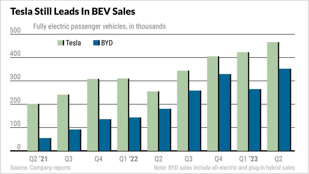 Tesla Q2 2023 Earnings Preview - Positive Signals revealed