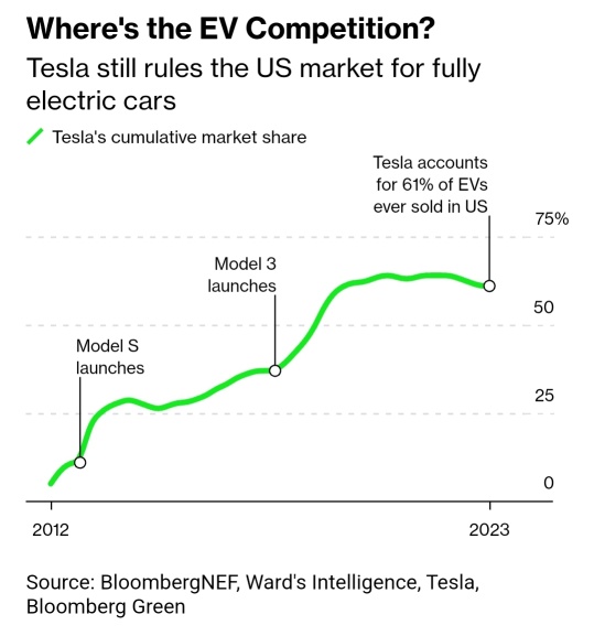 61% of EV sales in US, Tesla is more dominant in EVs than Apple is in smartphones
