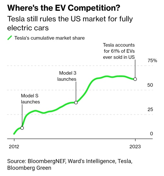 在美國 61% 的電動車銷售額，特斯拉在電動車領域比蘋果在智能手機上更佔據主導地位