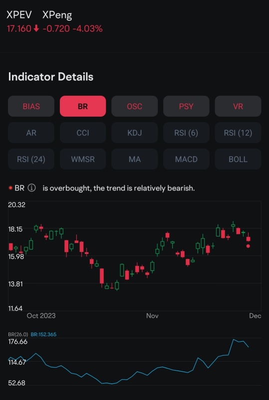 Xpeng Unusual Options Activity Indicators show stock overbought and bearish