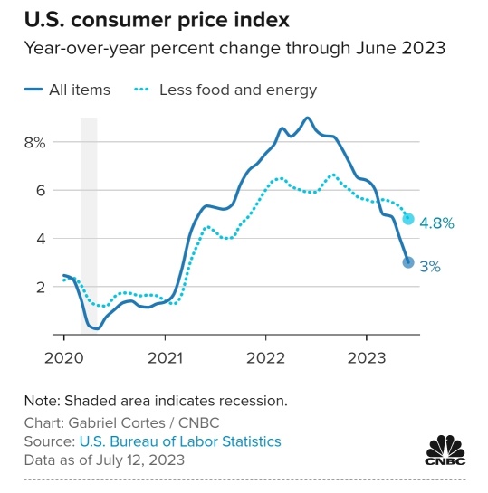 Consumer price index, which measures inflation lowest level since March 2021