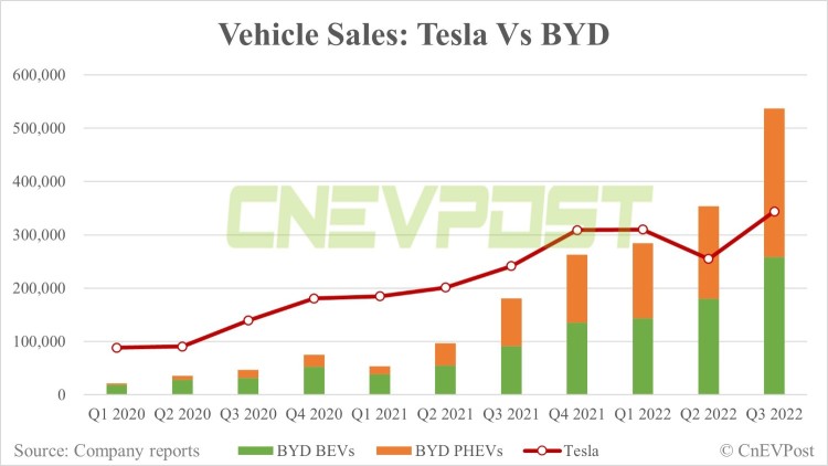 バッテリーエレクトリックビークル（BEV）の世界の四半期ごとの販売台数では、テスラがBYDを上回っている