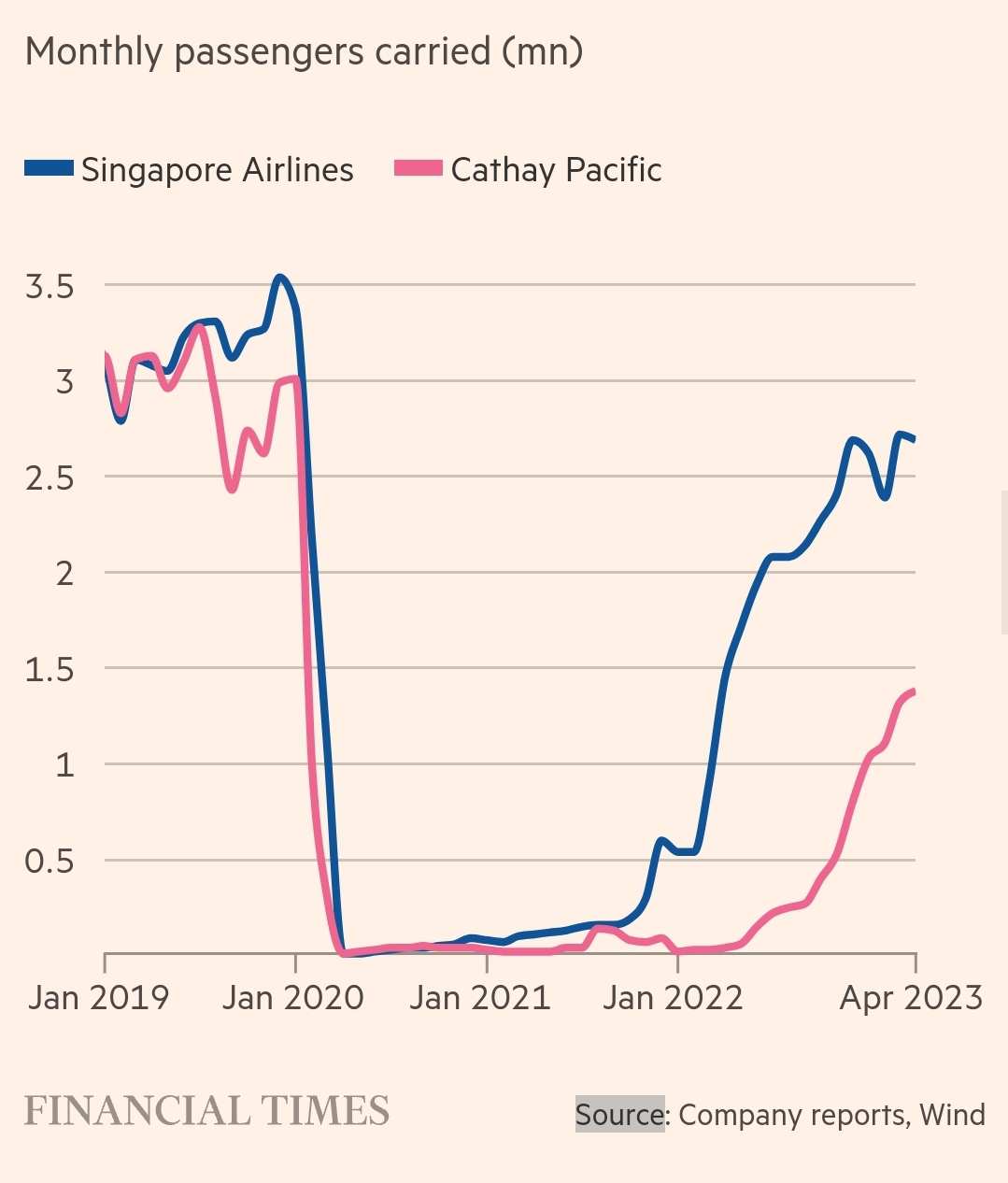 在地区竞争对手国泰航空停滞不前的同时，新加坡航空如何飞速发展- moomoo 社区