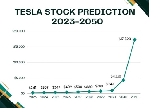 2021年：特斯拉评级为 “卖出” 和 “高估”，但持续了数月的上升趋势