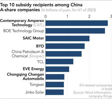 中國造成電動汽車行業數十億元的損失。CATL、上汽電機和比亞迪領先。