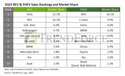 Top 10 EV makers Q2 2023: Tesla first, BYD second