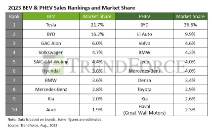 2023 年第二季十大電動車製造商：特斯拉第一，比亞迪第二