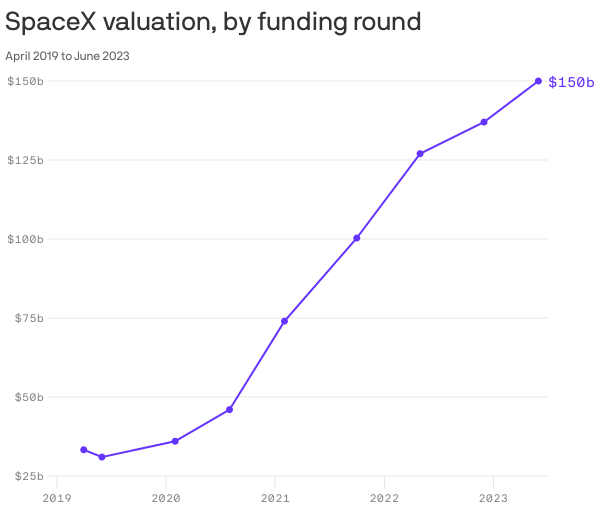 Bloombergによると、SpaceXの総評価額は約1500億ドルになる予定です。