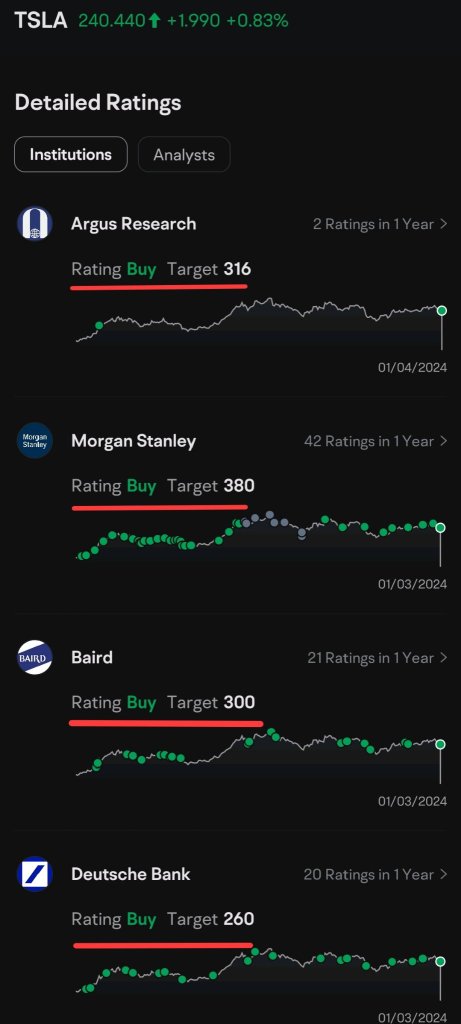 Argus Research gave buy rating for Tesla stock upgrade TP to $316 from $257