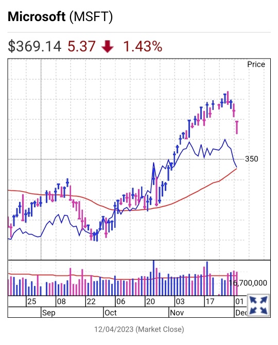 Magnificent Seven Stocks Are Taking A Break. Why That's Bullish.
