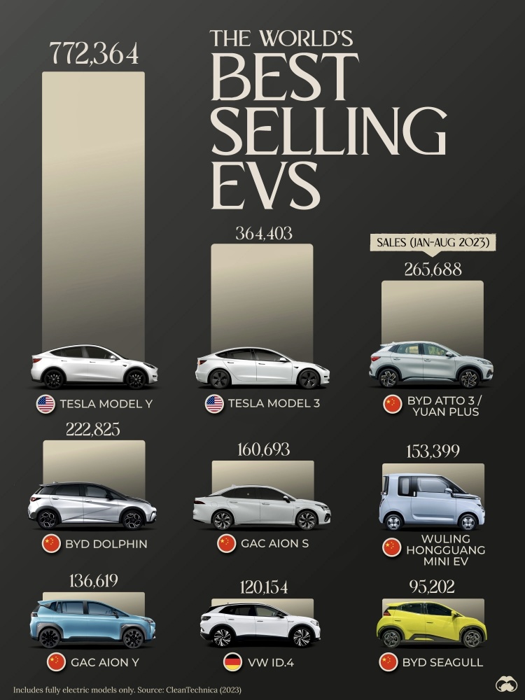 特斯拉 Y 型和 Model 3 排名全球最暢銷的電動汽車勝比亞迪車型