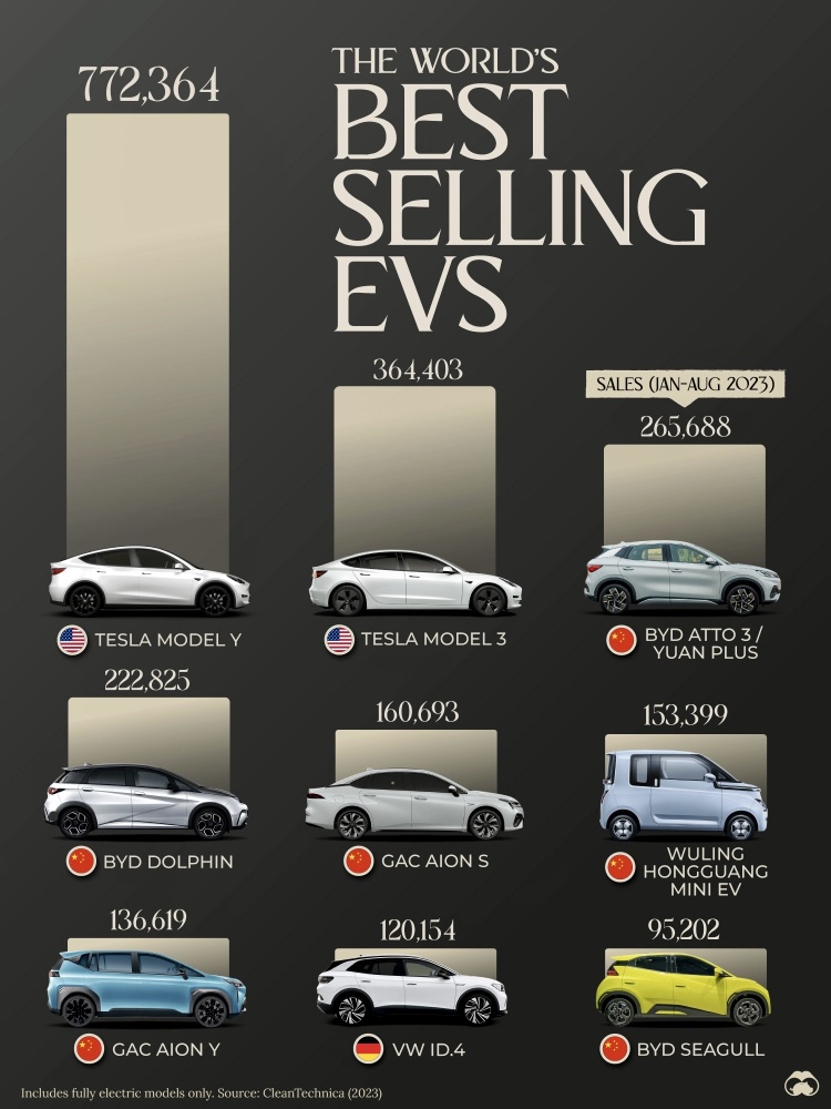 特斯拉 Y 型和 Model 3 最受歡迎的世界最暢銷 EV 勝比亞迪車型