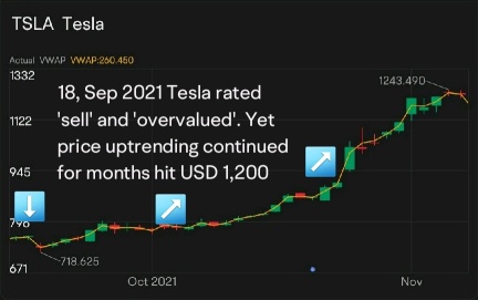Year 2021: Tesla rated ‘Sell' and  'Overvalued’ yet uptrending continued for months
