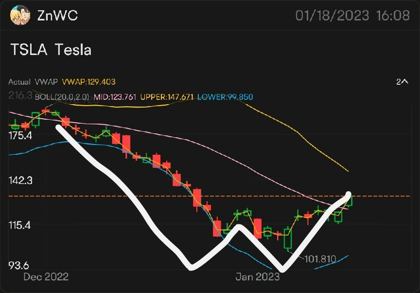 Dragon 🐉 pattern Price trend reversal?