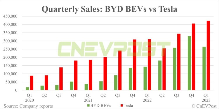 Q1 2023年のBEV四半期グローバル販売において、Teslaが再びBYDを打ち負かしました