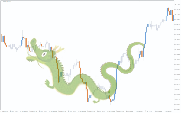 Tesla share price reversal - Dragon pattern?