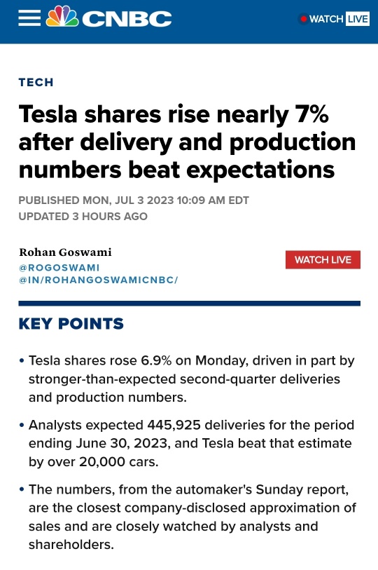 テスラの株価が、期待を上回る納入および生産数の結果、ほぼ7％上昇した。