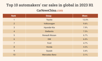 売上高でランク付けされた世界のEV自動車グループトップ5：2023年上半期（2つのバージョンに基づく）