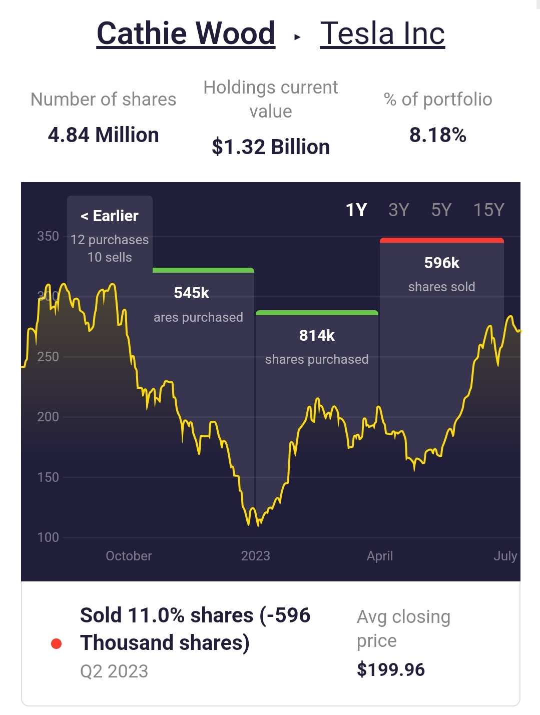 キャシー・ウッドの主力ポートフォリオの約40%がこれらの5つの成長株に