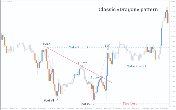Tesla share price reversal - Dragon pattern?