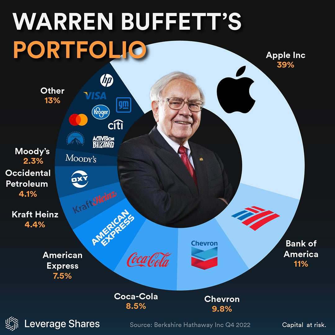我们需要像伯克希尔·哈撒韦（Berkshire Hathaway）一样分散投资我们的投资组合- moomoo 社区