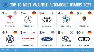 特斯拉在 2023 年排名全球最受歡迎的汽車品牌/市值最大