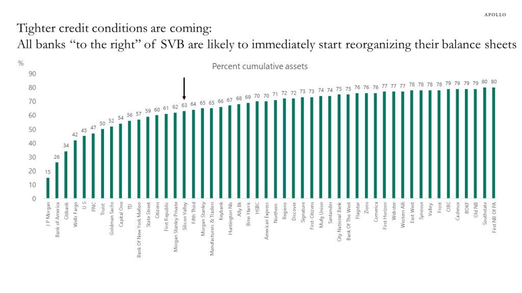 Federal Reserve Board, Haver Analytics, Apollo Chief Economist