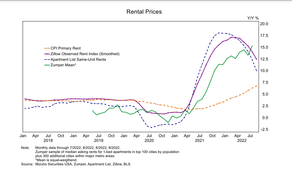 Did u feel the rent falling? Are we close to the peak inflation & how to prepare for it? The Zillow Observed Rent Index (ZORI) measures changes in asking rents ...