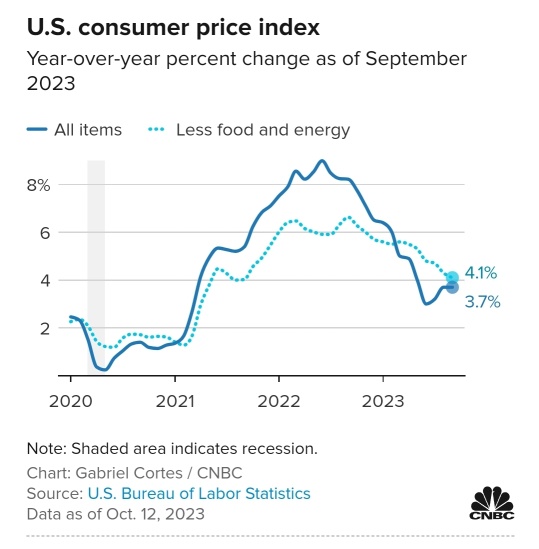 Consumer prices rose 0.4% in September, more than expected