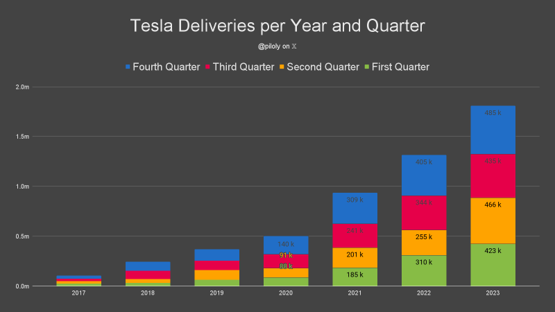 Q4納車結果後、TSLAがBYD、RIVN、XPEV NIO、LIの株式に揺れ動きがあり、株価が下落しました。