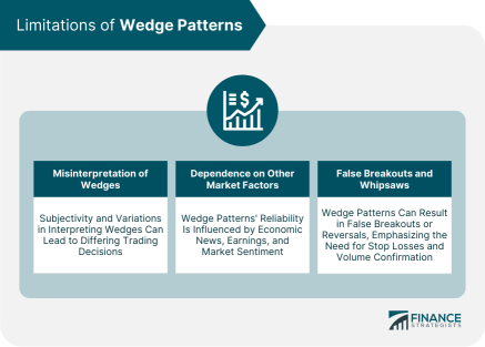 Technical analysis Wedge Pattern and MACD Indicator Limitations