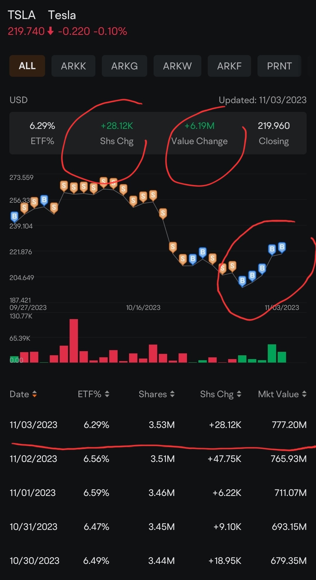 凱茜伍德於2023年11月3日星期五購入了共計2.812萬特斯拉股票，價值619萬美元。