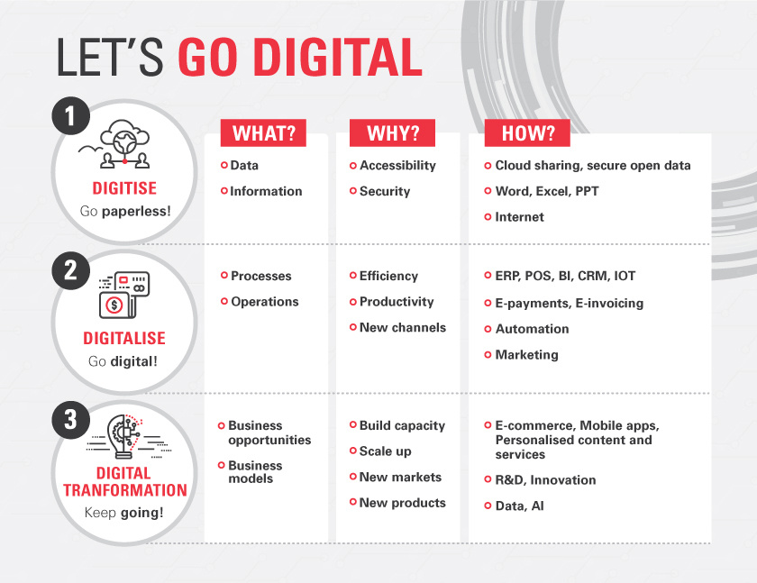 Digitalisation or Digital Transformation.