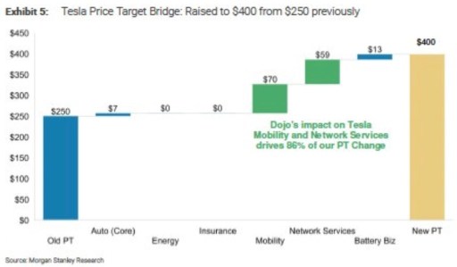 Tesla（TSLA）株は、Dojoスーパーコンピュータの楽観的な見通しにより急騰