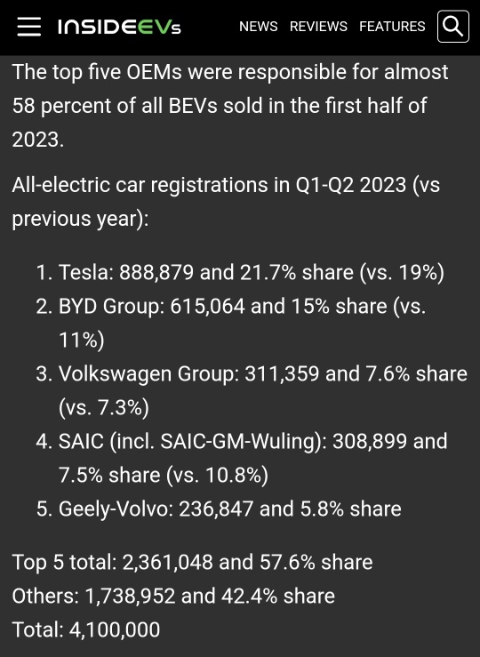 2023年第二季度十大电动汽车制造商：特斯拉第一，比亚迪第二