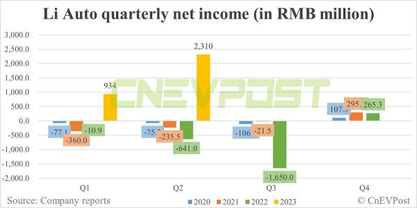 Li Auto Stock Falls Despite Robust Q2. What’s Next?