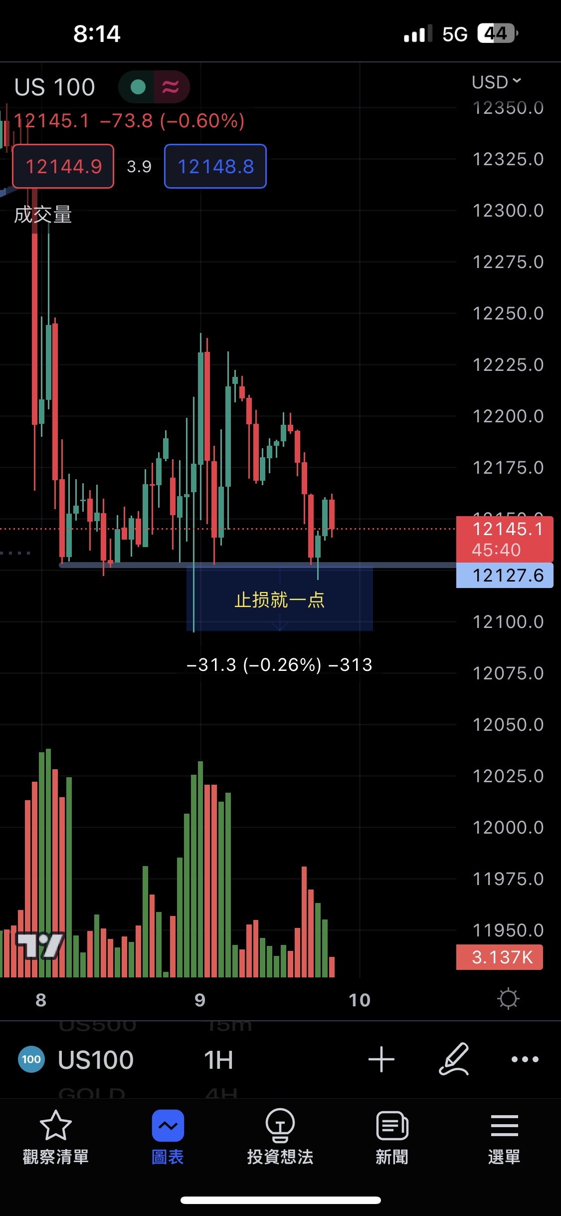 Long watching the support, stop loss is just one point.