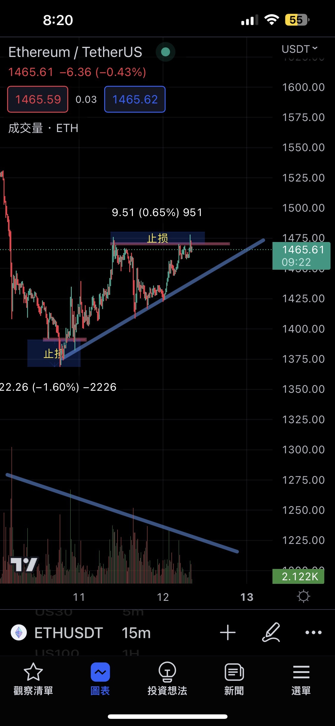 Is there a divergence between volume and price? Why is there a price increase with no volume?