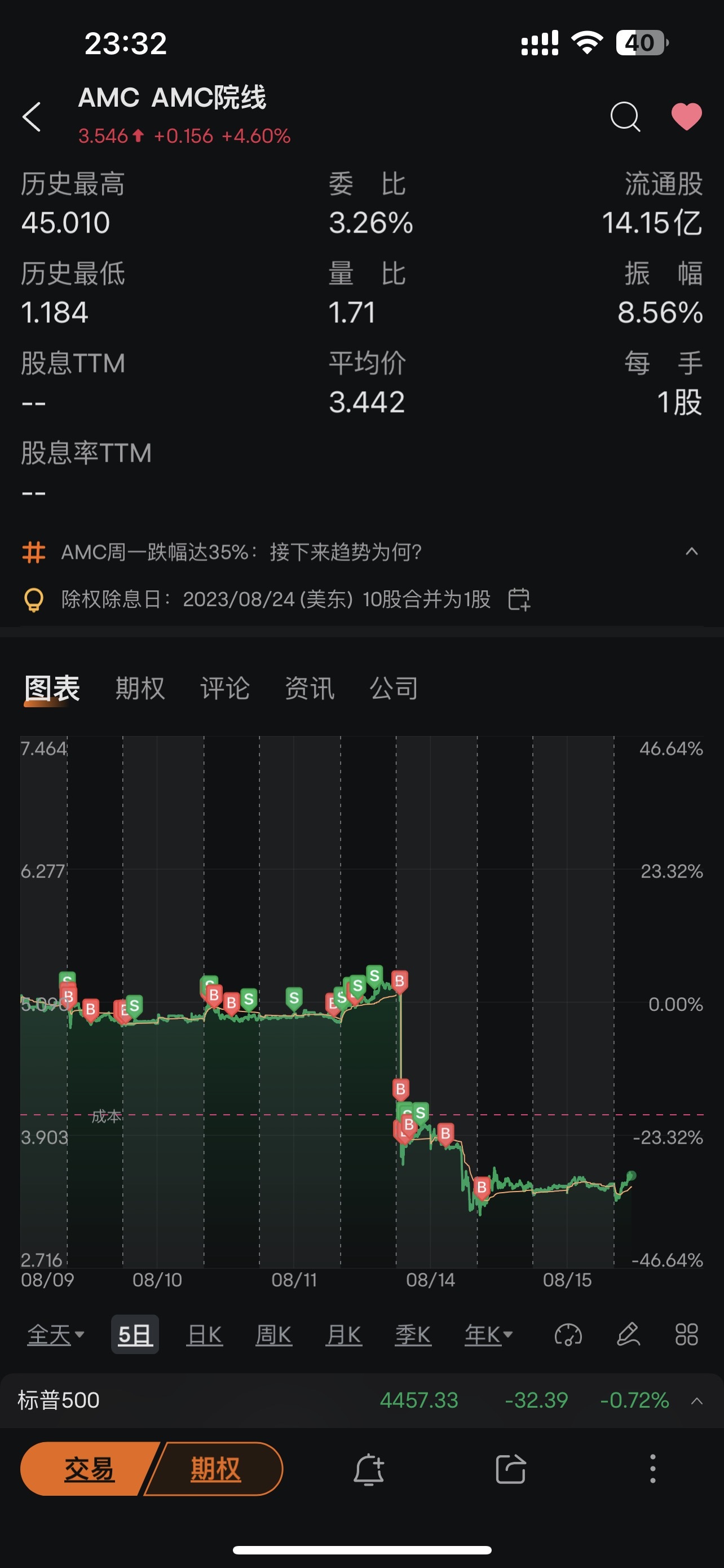 敢敢买，有钱可以补仓了，每一次都不会让你失望，每一次都从3块，4块，往上走，都是被套，没有什么奇怪。