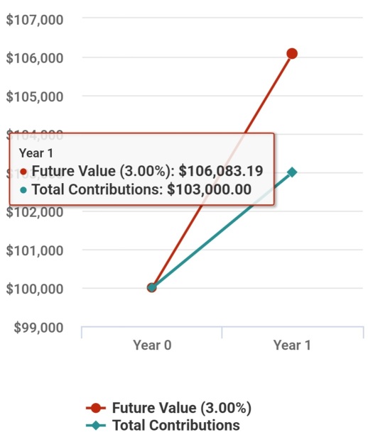 How much will I earn with 'X' investment in the Cash Fund/ Cash Plus scheme!