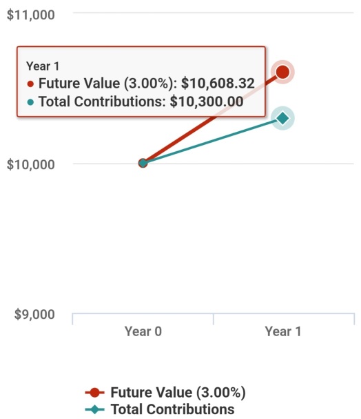 How much will I earn with 'X' investment in the Cash Fund/ Cash Plus scheme!