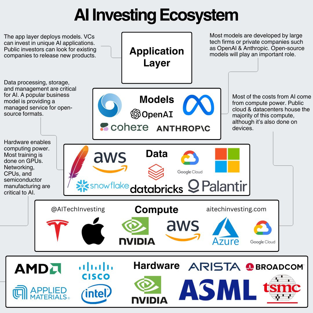 AI investing ecosystem