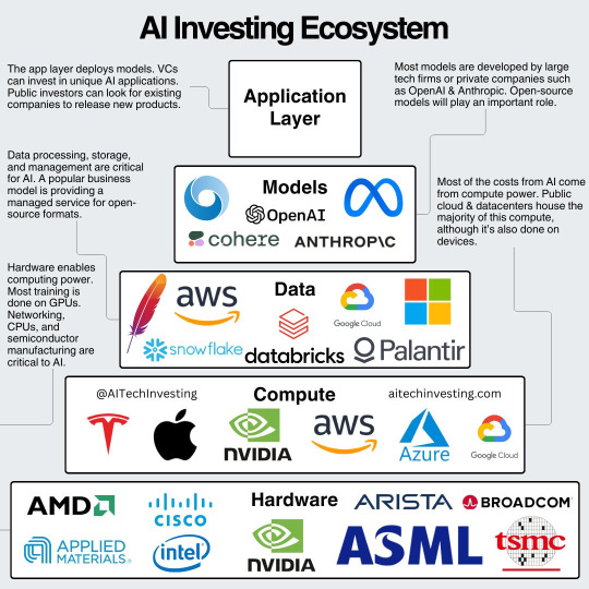 AI 投資生態系統